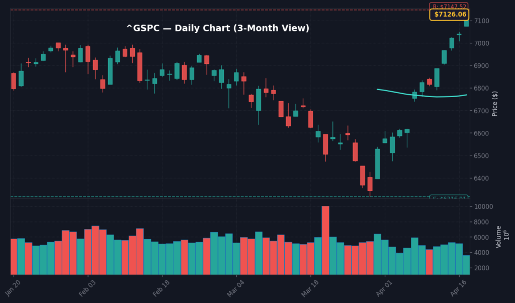 ^GSPC Daily Chart — 3-Month View with SMA50/200